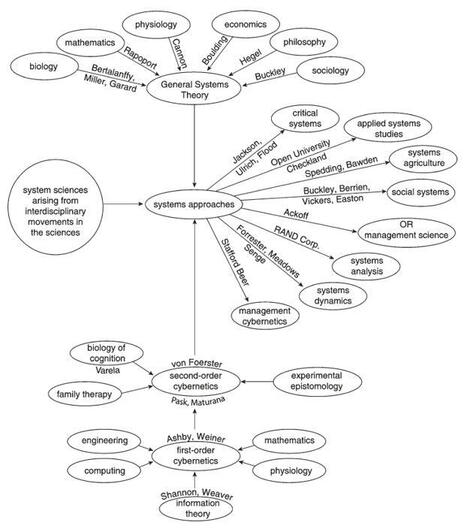 TB871: Four perspectives on systems thinking – | information analyst | Scoop.it