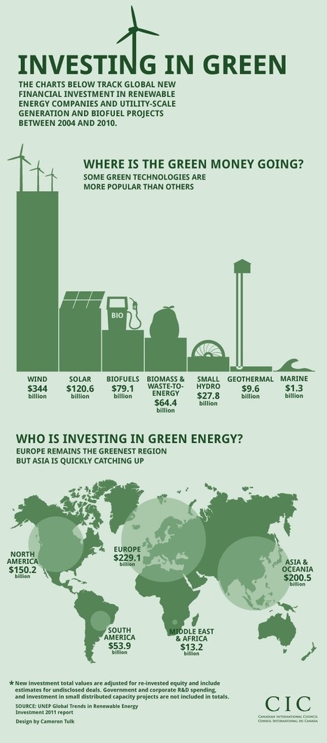 Investing in Green... [infographic] | Help and Support everybody around the world | Scoop.it
