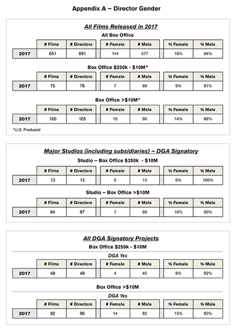 DGA Publishes Feature Film Inclusion Report: Study Reveals Feature Film Director Diversity Remained Low in 2017 | Revue du web Femmes dans les M&eacute;dias | Scoop.it