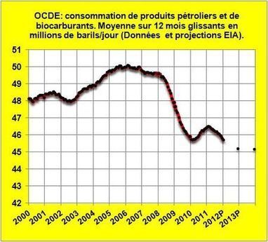 Relations entre consommation de pétrole et cycles économiques. Qui de l'oeuf ou de la poule? | Dr. Goulu | Scoop.it