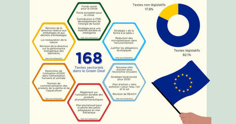 #Pacte_vert : une moisson de textes adoptés, et d'autres à finaliser | RSE et Développement Durable | Scoop.it