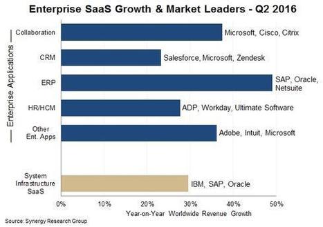 Microsoft Seizes SaaS Lead From Salesforce  - InformationWeek | Information Technology & Social Media News | Scoop.it