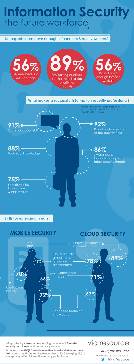 Information Security: The future workforce [Infographic] | business analyst | Scoop.it