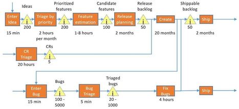 Agile and the Theory of Constraints &ndash; Part 2: The development cycle | Eric Gunnerson | Theory Of Constraints | Scoop.it