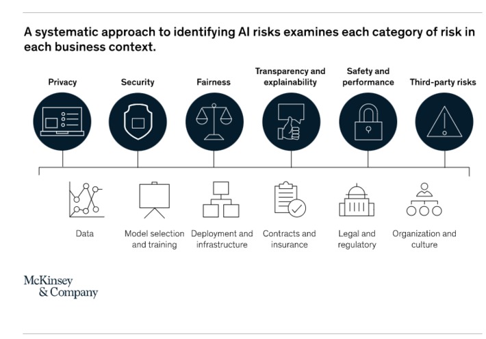 A framework to identify and manage #AI risks via @McKinsey | WHY IT MATTERS: Digital Transformation | Scoop.it