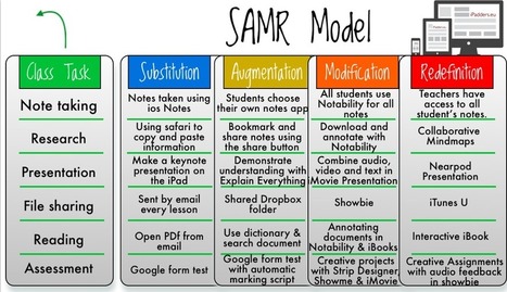 A Wonderful Visual on How to Use SAMR Model On Different Classroom Tasks | Visual*~*Revolution | Scoop.it
