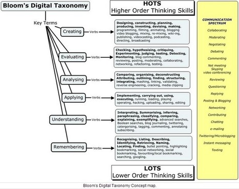 A Great Concept Map on Bloom's Digital Taxonomy [Infographic] | Design, Science and Technology | Scoop.it