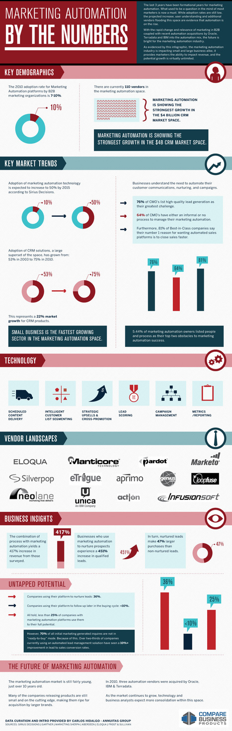 Marketing Automation By The Numbers (Infographic) | Curation Revolution | Scoop.it