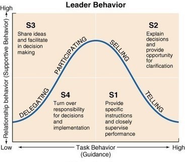 Situational Leadership: A Guide to Coaching Employee Performance | Manufacturing Extension Partnership | Devops for Growth | Scoop.it