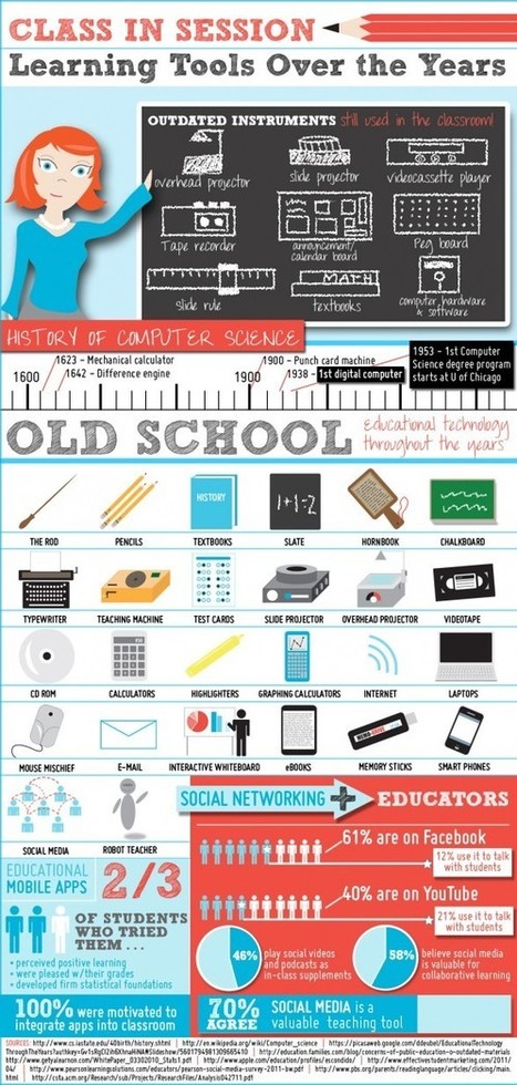 Education Technology Through the Years | Visual.ly | Moodle and Web 2.0 | Scoop.it