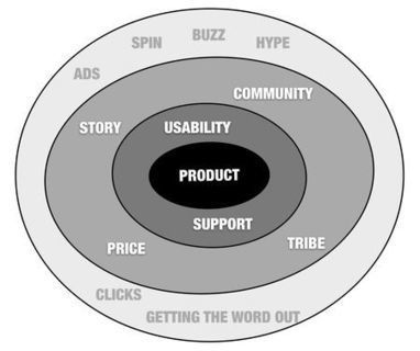 Seth's Blog: The circles of Marketing | Must Market | Scoop.it