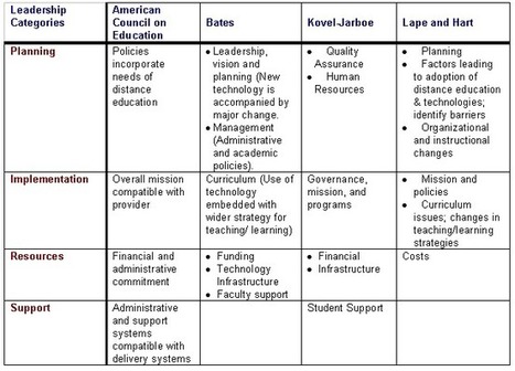 Leadership and Distance Education in Higher Education: A US Perspective | Irlbeck | The International Review of Research in Open and Distributed Learning | Distance Learning, mLearning, Digital Education, Technology | Scoop.it