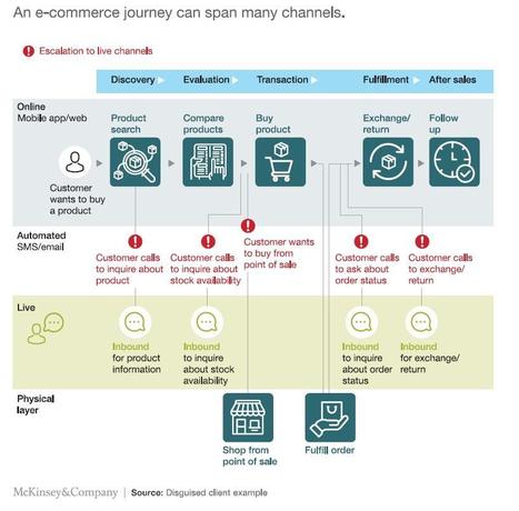 10 Ways AI & Machine Learning Are Revolutionizing Omnichannel | e-Social + AI DL IoT | Scoop.it