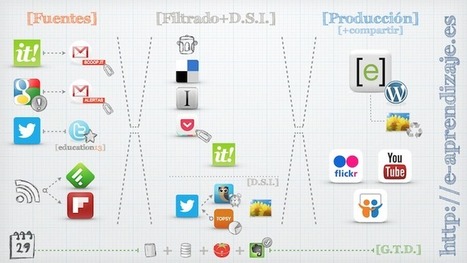 "Gestionando el caos a través de mi PLE" | Orientación y Educación - Lecturas | Scoop.it