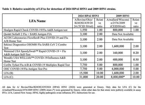 Detection of HPAI A(H5N1) in Contrived Nasal Swab Specimens Using Rapid Antigen and Point-of-Care Molecular Tests - medRxiv | Virus World | Scoop.it