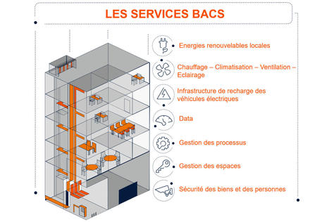 Pilotage énergétique et numérique du bâtiment | Regards croisés sur la transition écologique | Scoop.it