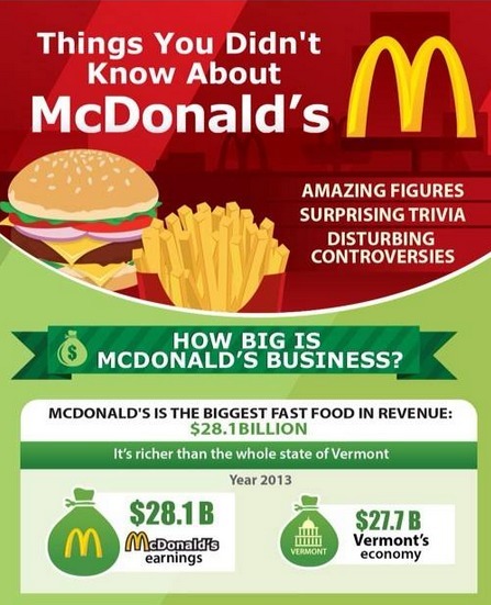 Things You Never Knew About McDonald's [infographic] | Eclectic Technology | Scoop.it