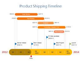 Product Shipping Timeline PowerPoint Template | Free Templates for Business (PowerPoint, Keynote, Excel, Word, etc.) | Scoop.it