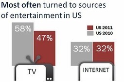 Social Media Popular as TV, Movies Lose Appeal | Public Relations & Social Marketing Insight | Scoop.it