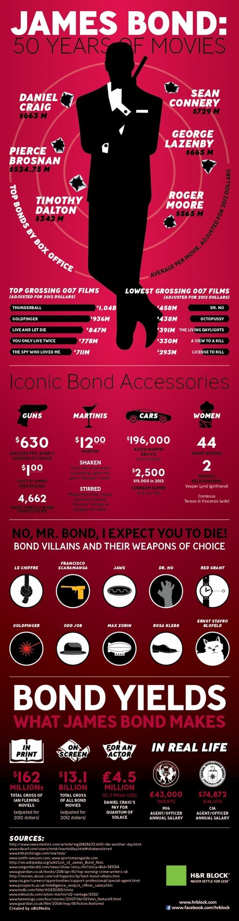 50 Years of Bond [Infographic] | The Creative Commons | Scoop.it