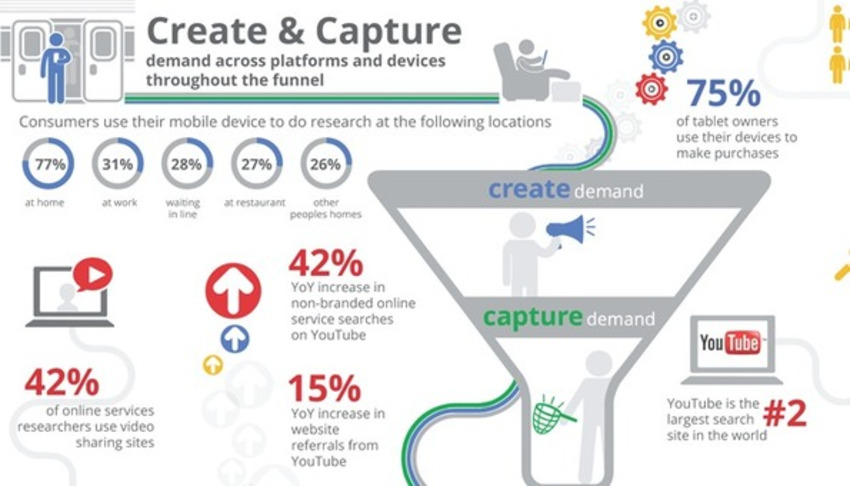Create and Capture Demand Infographic | Think with Google | The MarTech Digest | Scoop.it