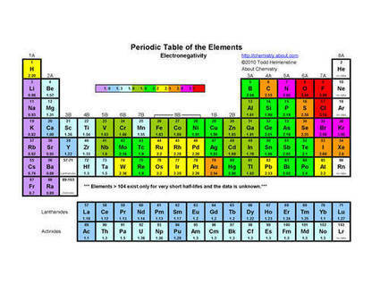 electronegativity periodic table matts