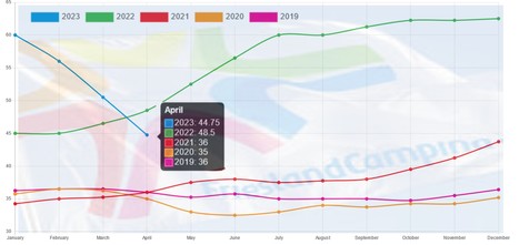 FrieslandCampina : Nouvelle baisse du prix garanti en avril à 44,75€ | Lait de Normandie... et d'ailleurs | Scoop.it