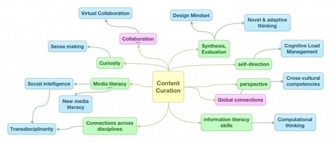 Innovations in Education - Developing Future Workskills Through Content Curation | Curating Learning Resources | Scoop.it