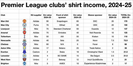 Premier League shirts break £1bn earning barrier ... even as Chelsea fail to get sponsor | Football Finance | Scoop.it