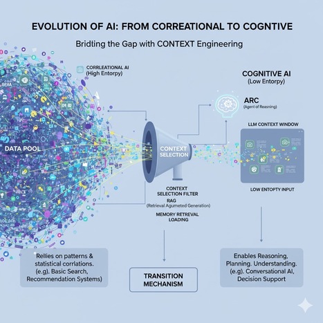 Evolución de la IA: de la correlación a la cognición – | E-Learning-Inclusivo (Mashup) | Scoop.it