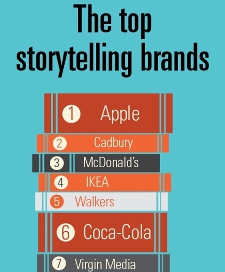 The top storytelling brands | Trends | Marketing Week | consumer psychology | Scoop.it