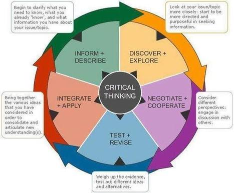 Critical thinking | Reasoning | Scoop.it