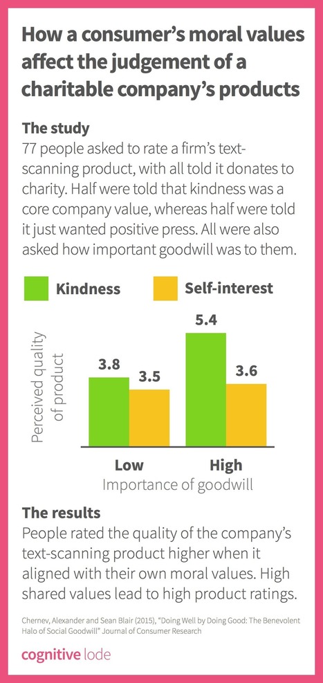 Noble Edge Effect- Products of Caring Companies Seen as Superior | Public Relations & Social Marketing Insight | Scoop.it