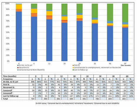 Sick Leave and Its Predictors in Early Axial Spondyloarthritis: The Role of Clinical and Socioeconomic Factors. Five-year Data from the DESIR Cohort | Rheumatology-Rhumatologie | Scoop.it