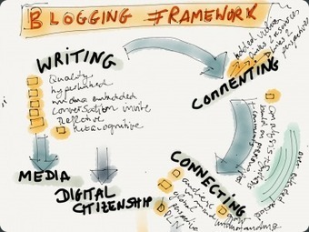 Blogging Beyond One Classroom | Moodle and Web 2.0 | Scoop.it