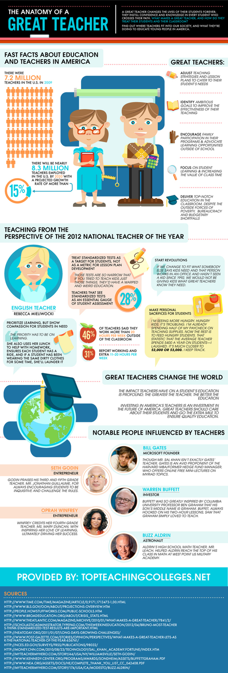 The Anatomy of a Great Teacher  - Tech Whiz is not a criteria! - infographic | iGeneration - 21st Century Education (Pedagogy & Digital Innovation) | Scoop.it
