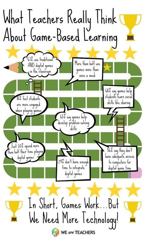 What Teachers Really Think About Game-Based Learning | Aprender y educar | Scoop.it