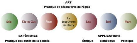 Vers une citoyenneté engagée par la pratique de la philosophie avec les enfants et les adolescent.e.s [PPEA] | Veille Éducative - L'actualité de l'éducation en continu | Scoop.it