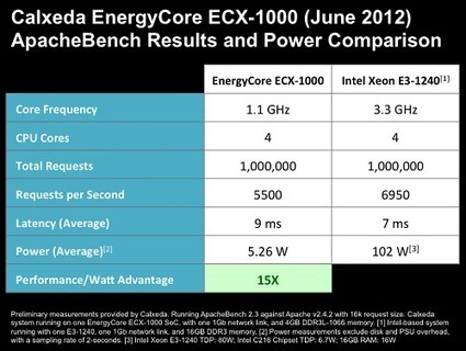 Physicalisation : Calxeda lève 55 millions de dollars | Economie Responsable et Consommation Collaborative | Scoop.it