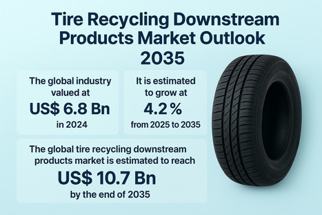 Tire Recycling Downstream Products Market to Reach USD 10.7 Billion by 2035, Growing at 4.2% CAGR from 2025 | TMR - Waste Management & Recycling News Today - EIN Presswire | Industry 411 - Waste Management | Scoop.it