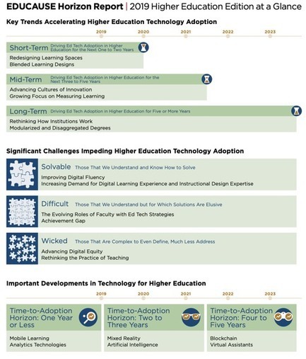 EDUCAUSE Releases 2019 Horizon Report: Higher Education Edition | Information and digital literacy in education via the digital path | Scoop.it