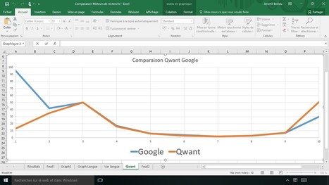 Test entre Google et Qwant &hellip; and the winner is &hellip; | Sud-Ouest intelligence &eacute;conomique | Scoop.it