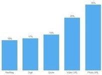 Twitter : quels éléments favorisent les Retweets ? | Community Management | Scoop.it