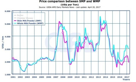 Océanie : Un écart de prix sans précédent entre SMP et WMP - CLAL News | Lait de Normandie... et d'ailleurs | Scoop.it