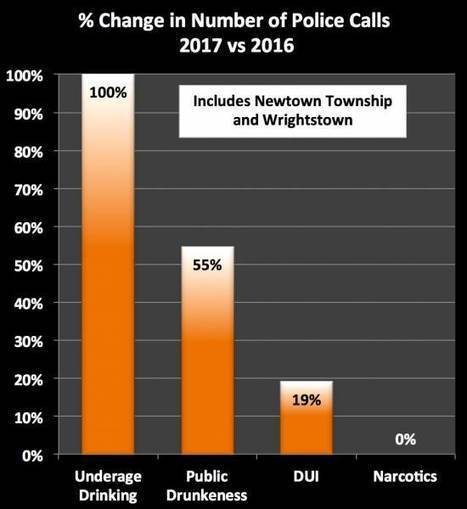 Alcohol Related Crimes Increased Dramatically In Newtown in 2017 vs 2016 | Newtown News of Interest | Scoop.it