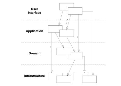 Application / Domain / Infrastructure : des mots de la Layered Hexagonal Clean Architecture ? | OCTO Talks ! | Bonnes Pratiques Web & Cloud | Scoop.it