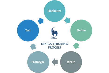 Empathic Design: & Design Thinking, Page 2 |