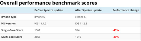 Apple iOS 11.2.2 Release Has A Nasty Surprise | #Updates #NobodyIsPerfect #Naivety #Performance #Quality | Apple, Mac, MacOS, iOS4, iPad, iPhone and (in)security... | Scoop.it