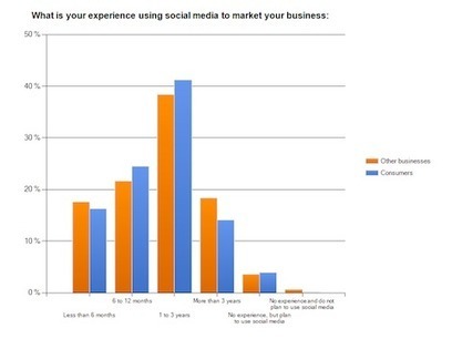 How B2B Marketers Use Social Media: New Research | Social Media Examiner | R&eacute;seaux et m&eacute;dias sociaux, veille, technique et outils | Scoop.it