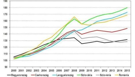 GKI updates economic outlook for Hungary in 2015 - The Budapest Beacon | Best  Pro-Age Boomers Scoops | Scoop.it
